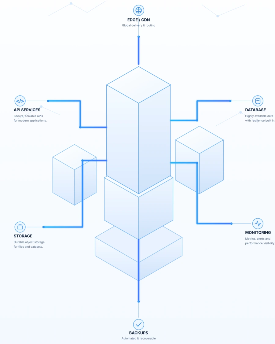 Illustrative diagram of a layered cloud architecture: edge/CDN at the top, connected to API services, database, storage, monitoring and backups